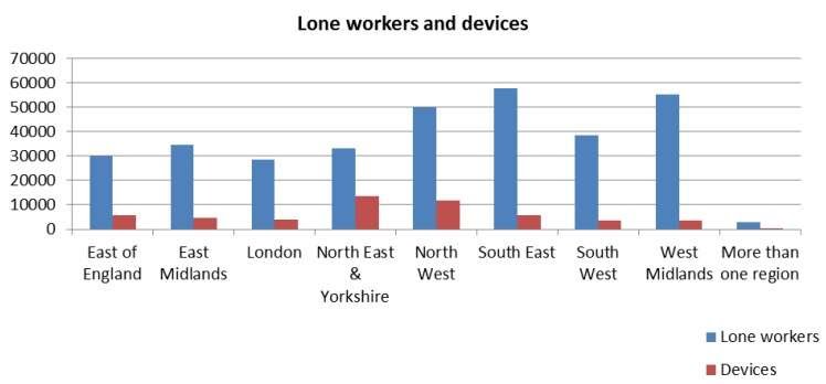 Lone workers NHS graph